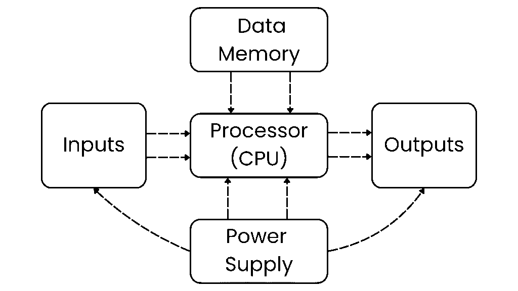PLC Components