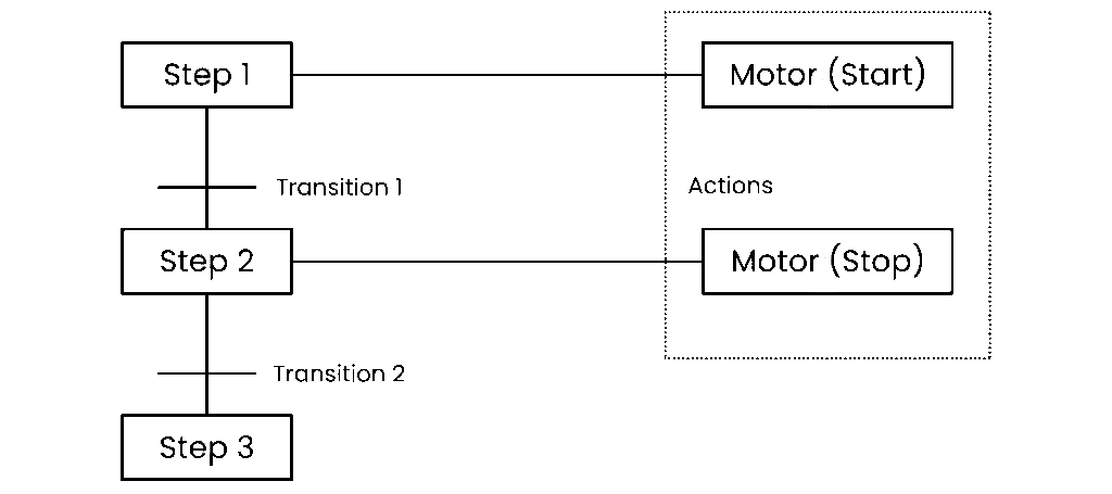 Sequential Function Charts